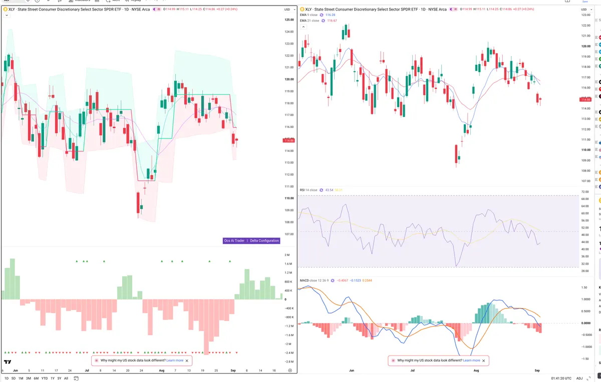 XLY — Delta + Technical