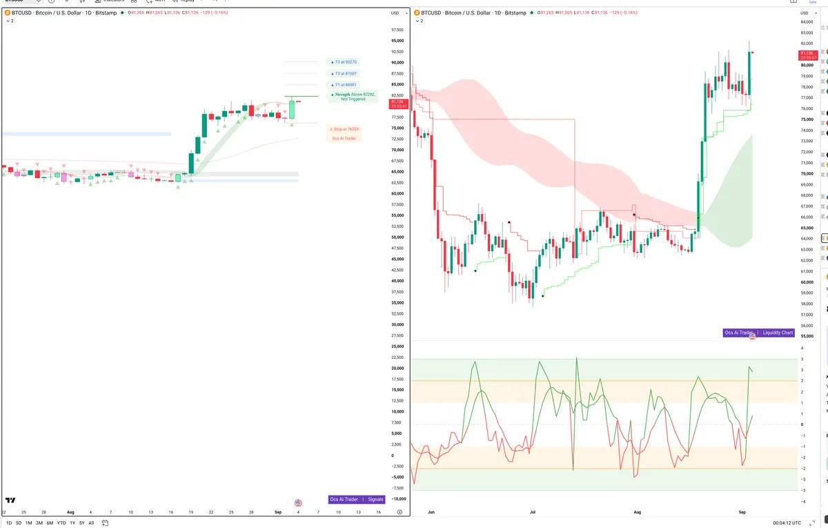 BTC — Signals + Liquidity