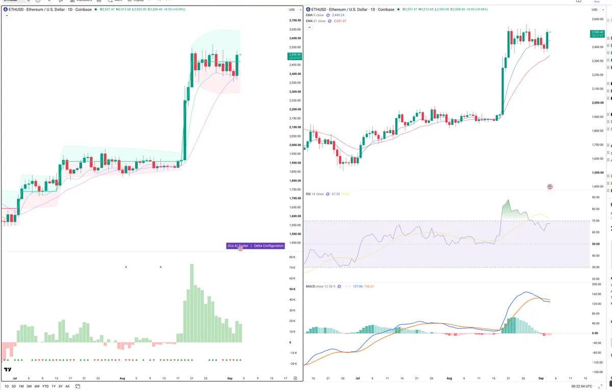 ETH — Delta + Technical