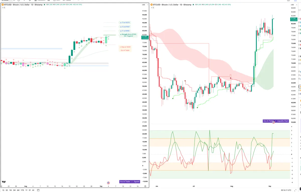 BTC — Signals + Liquidity