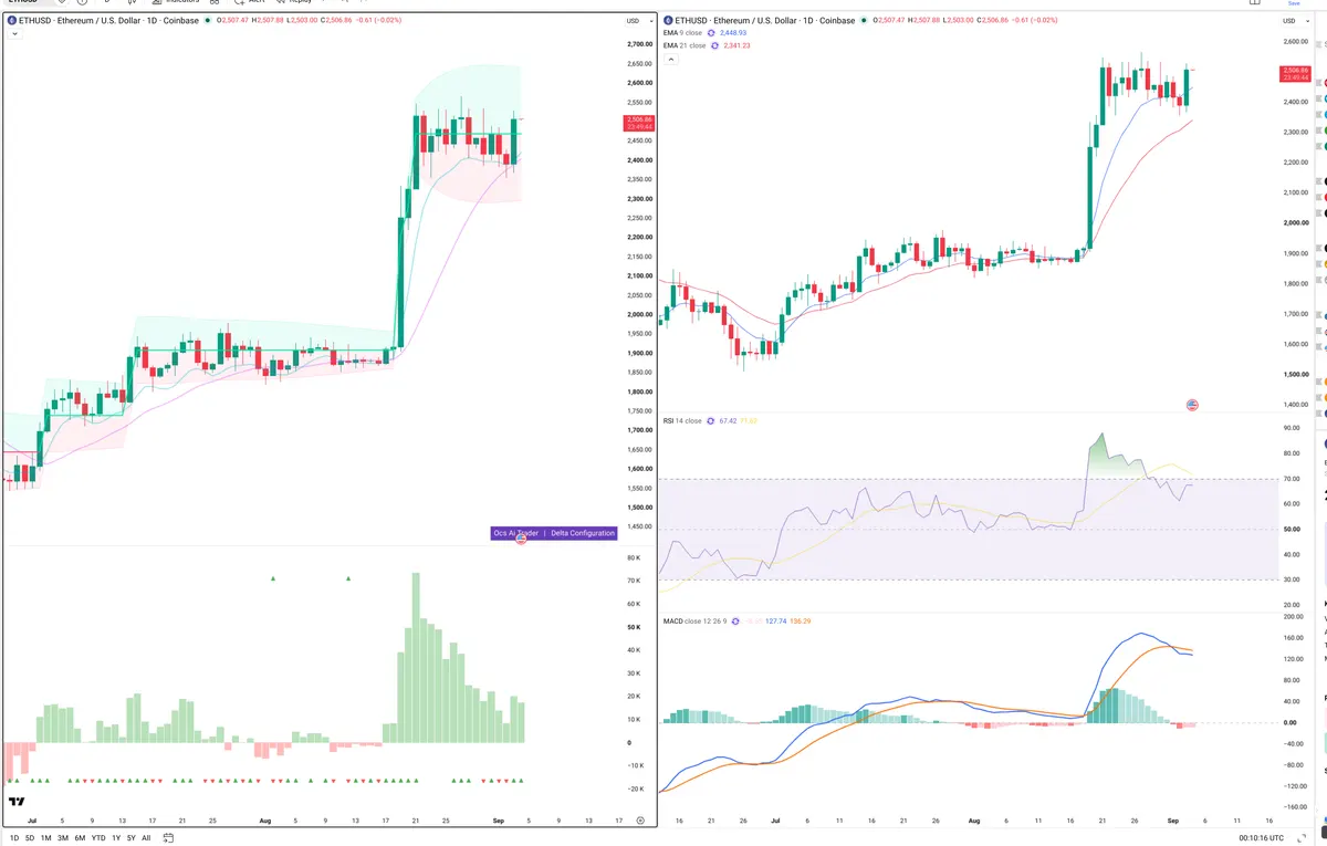 ETH — Delta + Technical