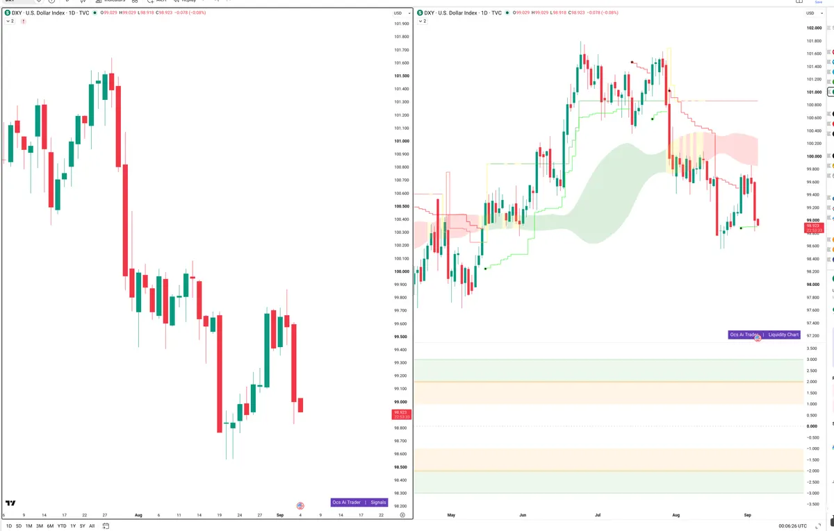 DXY — Signals + Liquidity