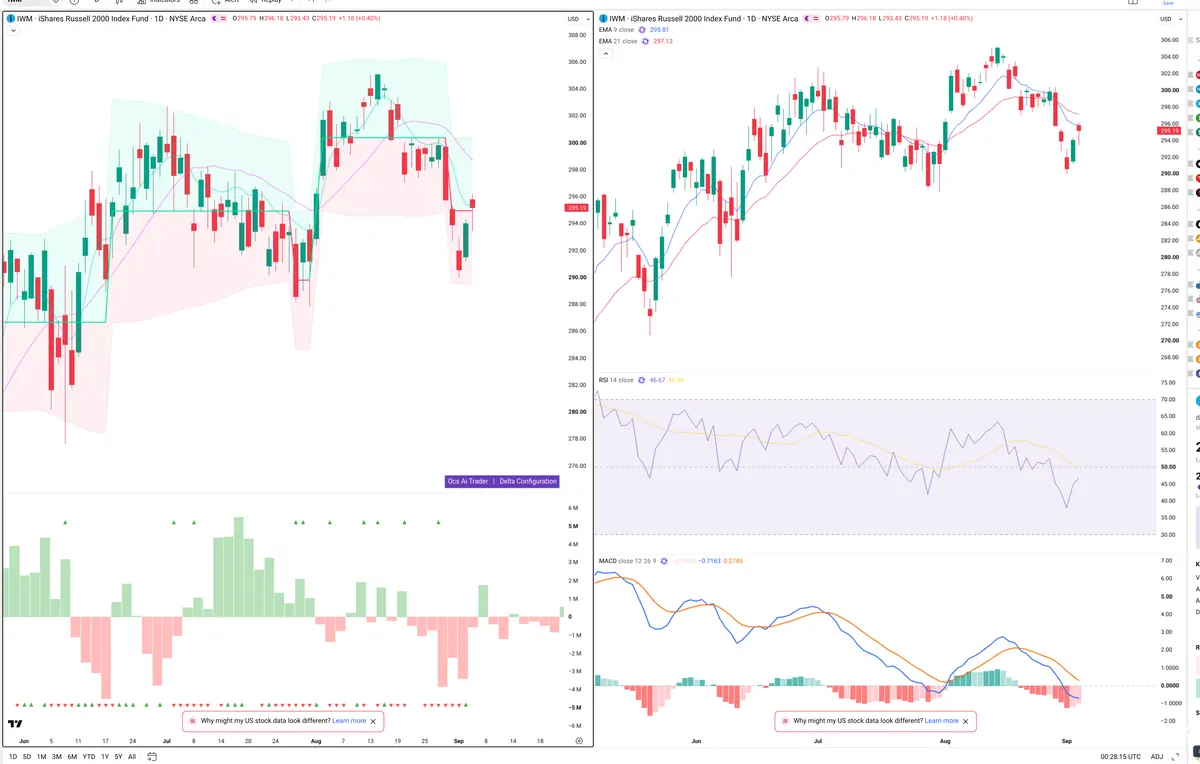 IWM — Delta + Technical