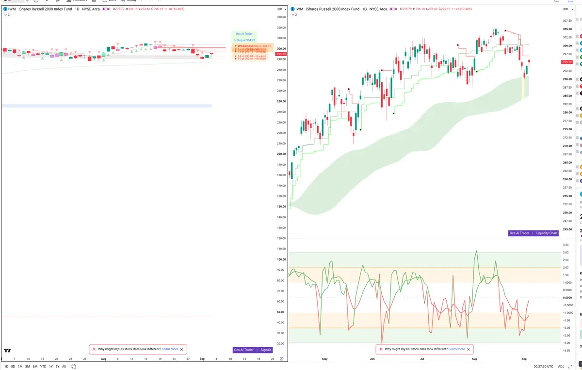 IWM — Signals + Liquidity