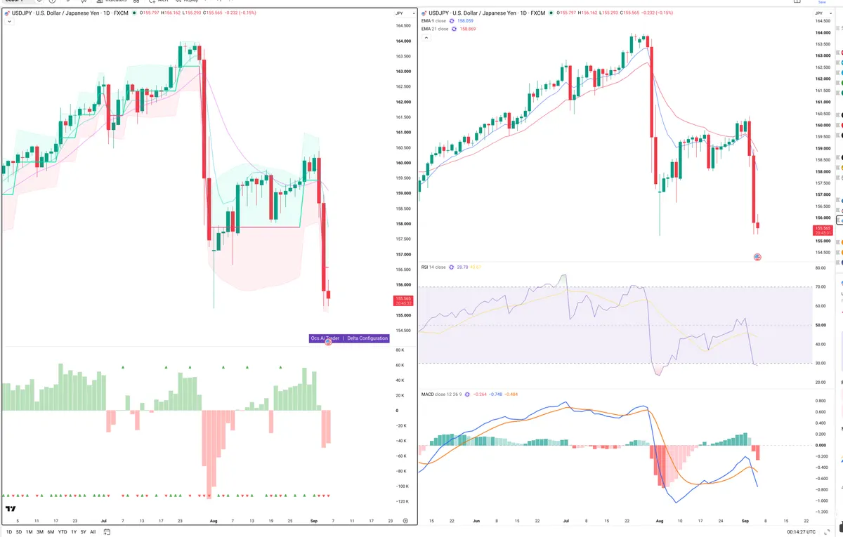USDJPY — Delta + Technical