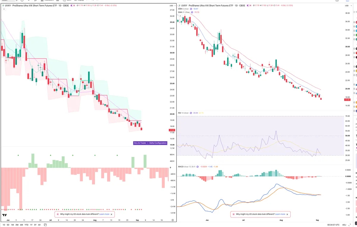UVXY — Delta + Technical