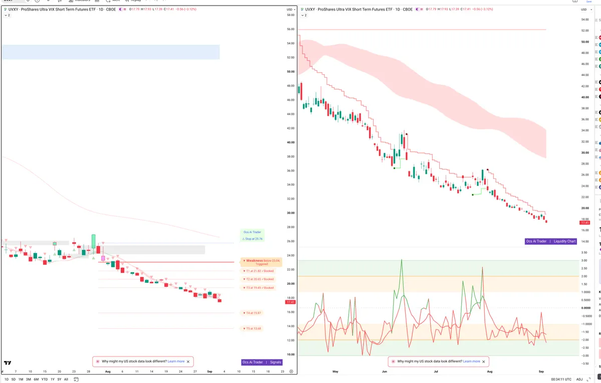 UVXY — Signals + Liquidity