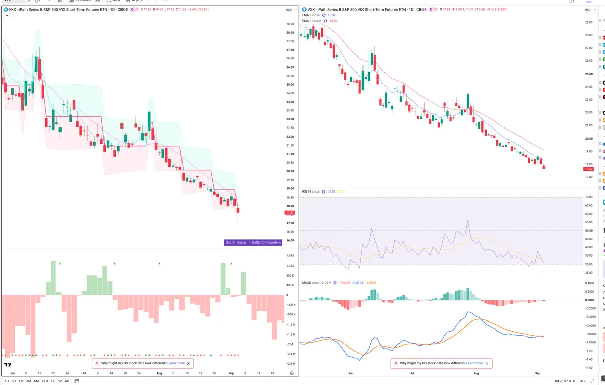 VXX — Delta + Technical