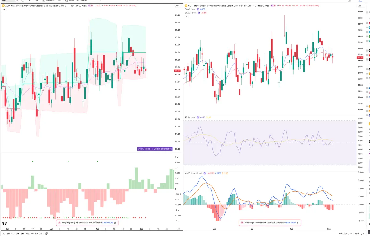 XLP — Delta + Technical