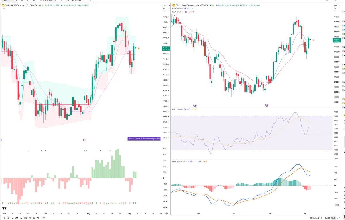 GC=F — Delta + Technical