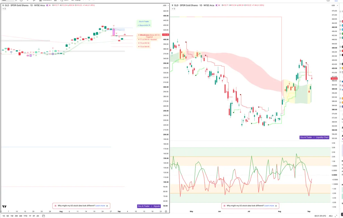 GLD — Signals + Liquidity