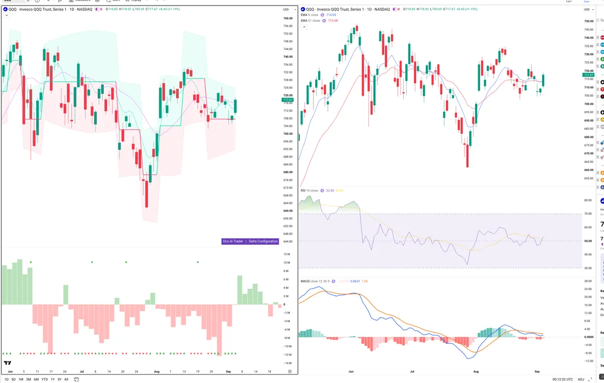 QQQ — Delta + Technical