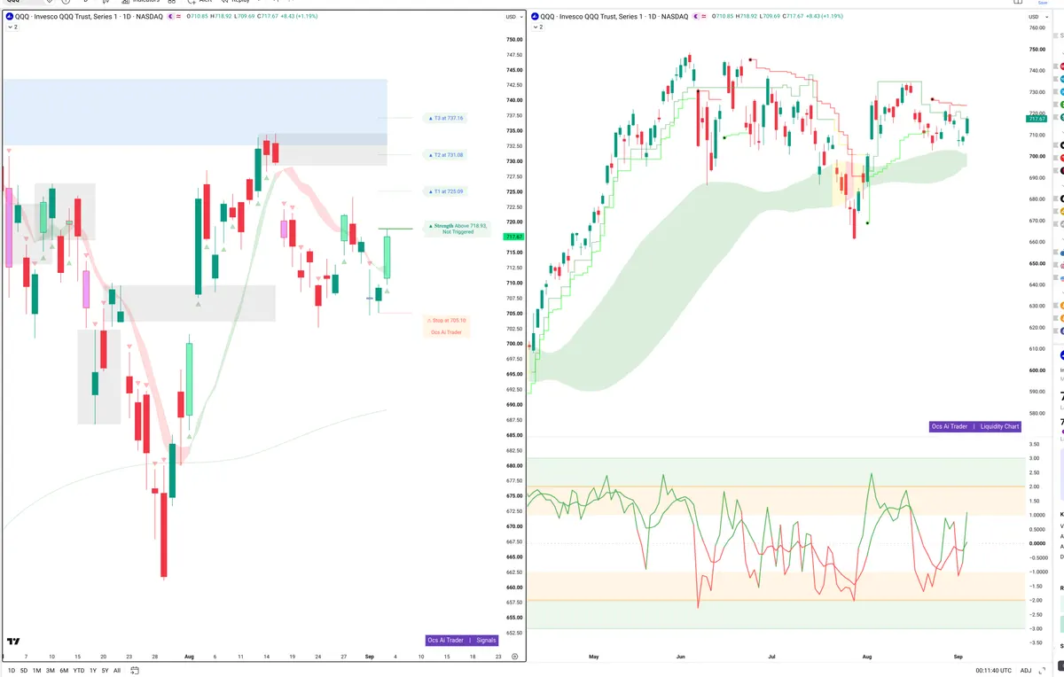 QQQ — Signals + Liquidity