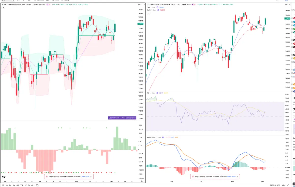 SPY — Delta + Technical