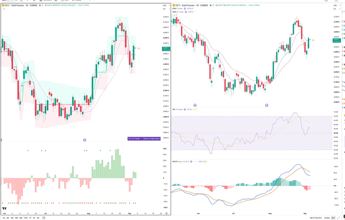 GC=F — Delta + Technical