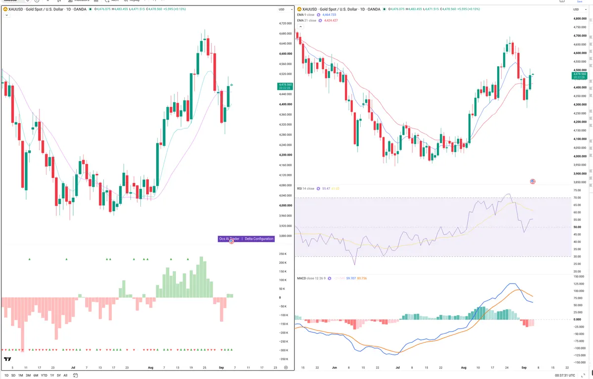 XAUUSD — Delta + Technical