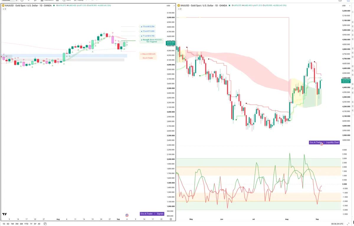 XAUUSD — Signals + Liquidity