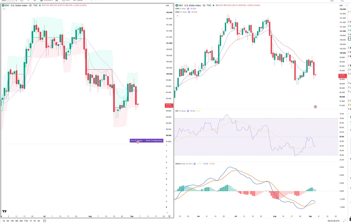 DXY — Delta + Technical