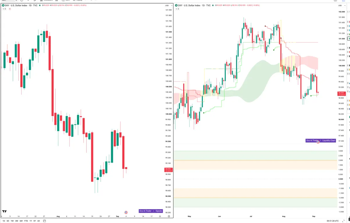 DXY — Signals + Liquidity