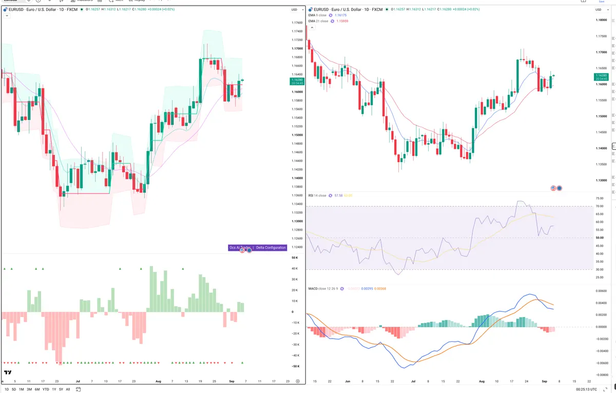 EURUSD — Delta + Technical