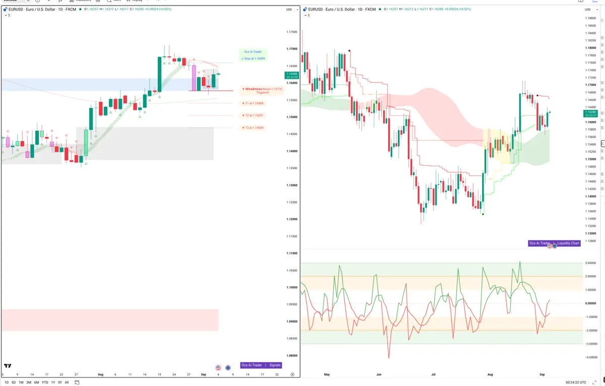 EURUSD — Signals + Liquidity
