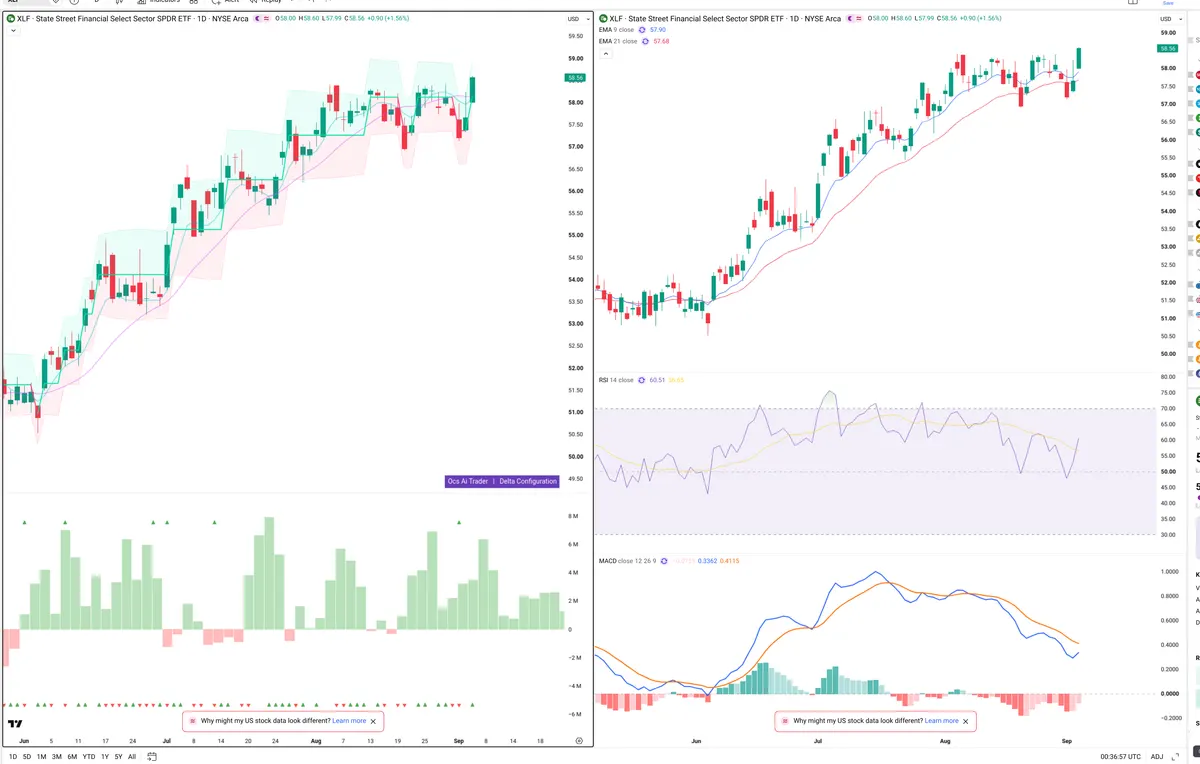 XLF — Delta + Technical