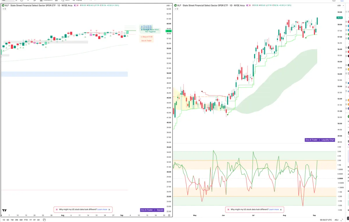 XLF — Signals + Liquidity