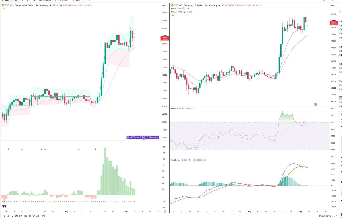 BTC — Delta + Technical