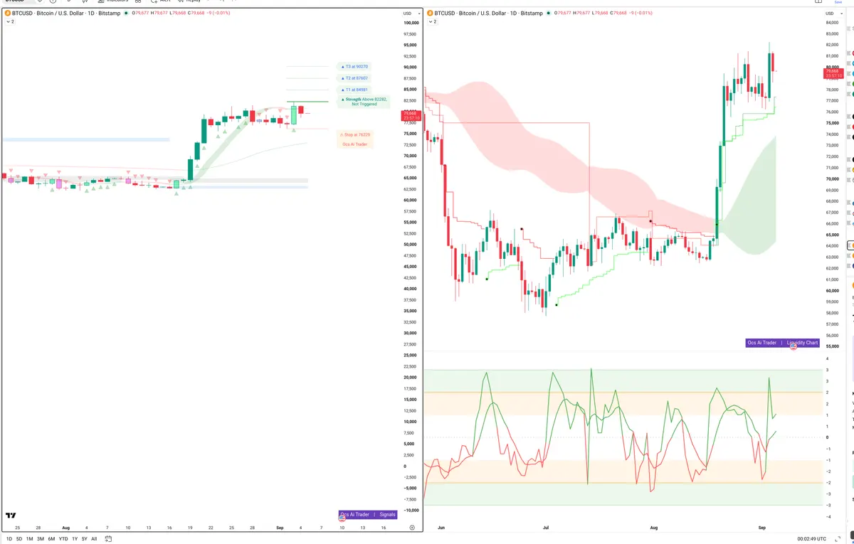 BTC — Signals + Liquidity