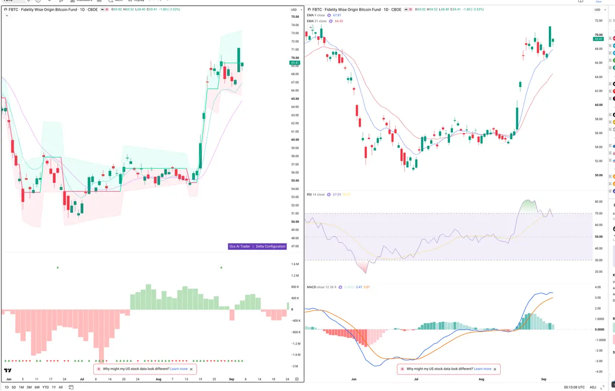 FBTC — Delta + Technical