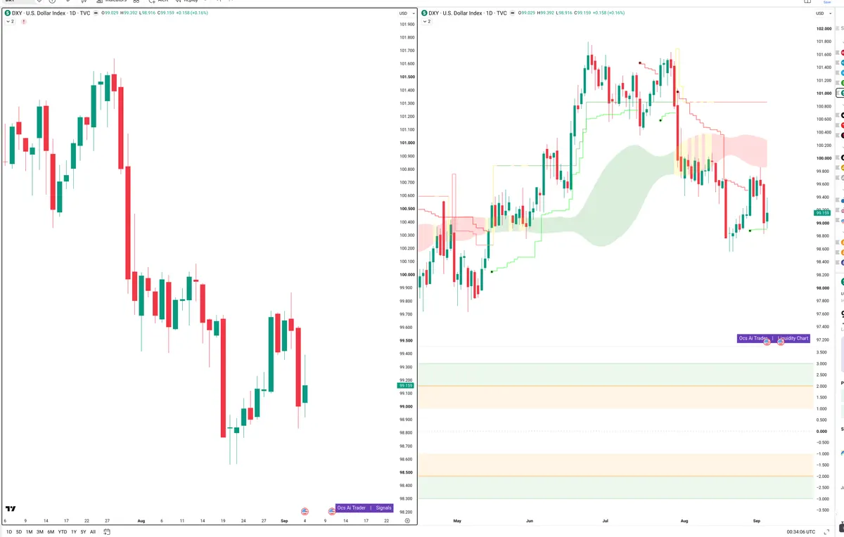 DXY — Signals + Liquidity