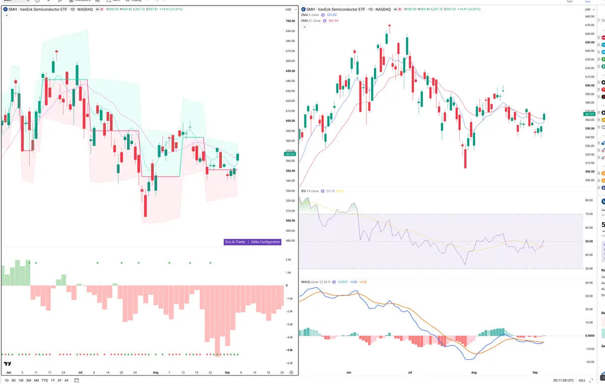SMH — Delta + Technical