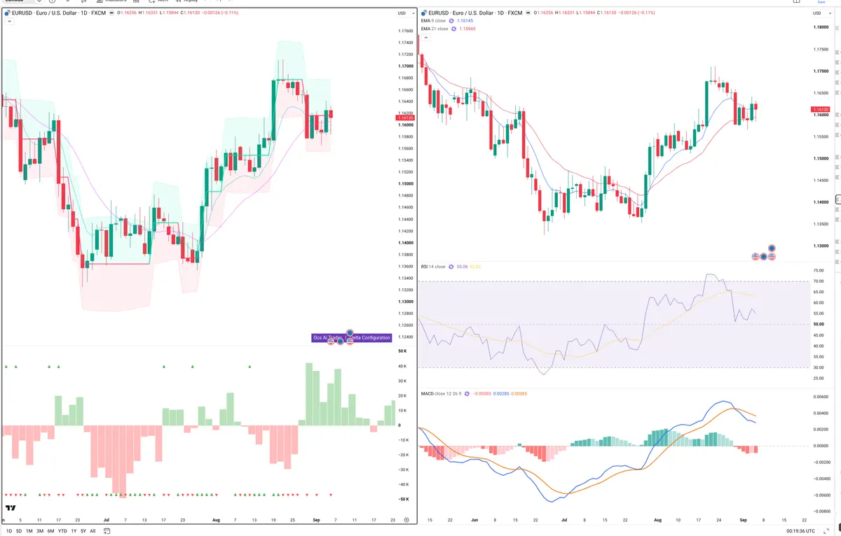 EURUSD — Delta + Technical