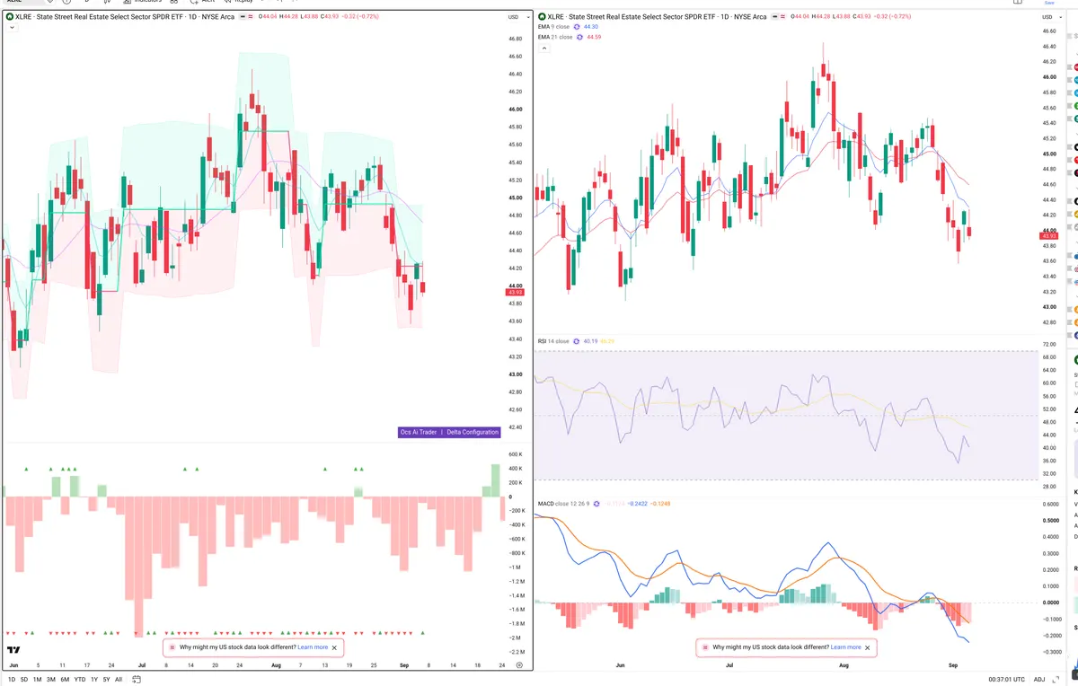 XLRE — Delta + Technical