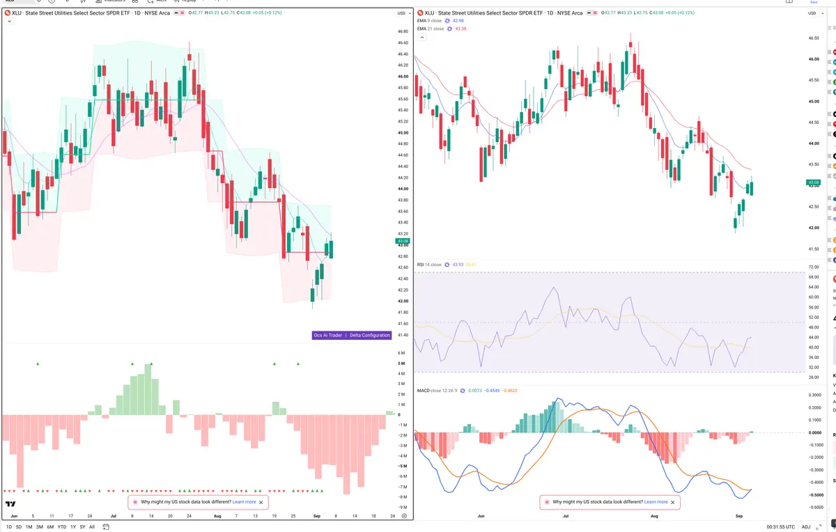 XLU — Delta + Technical
