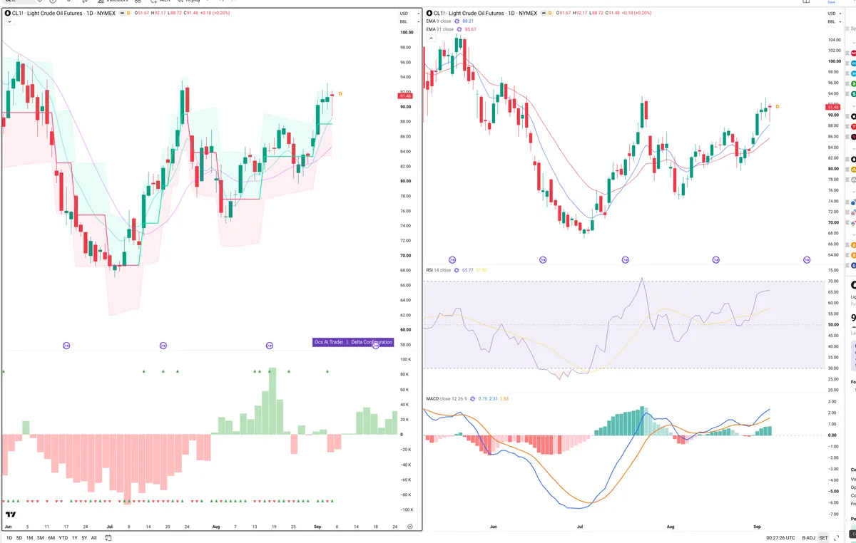 CL=F — Delta + Technical