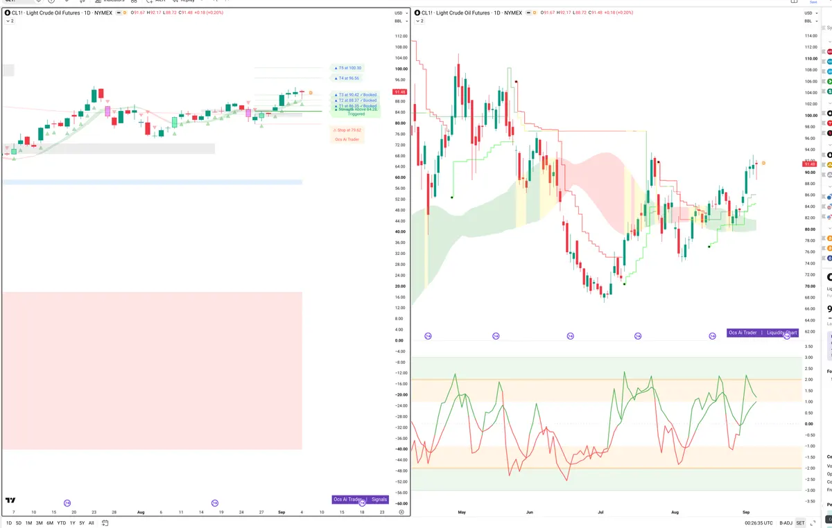 CL=F — Signals + Liquidity