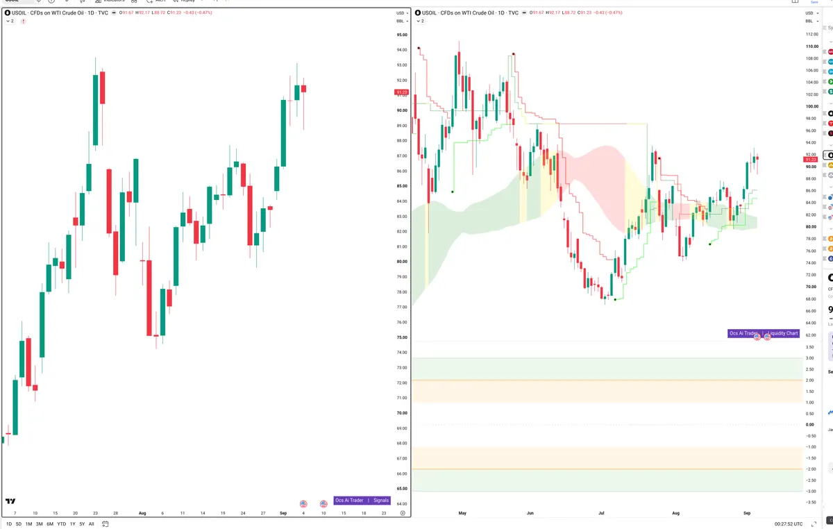 WTI — Signals + Liquidity