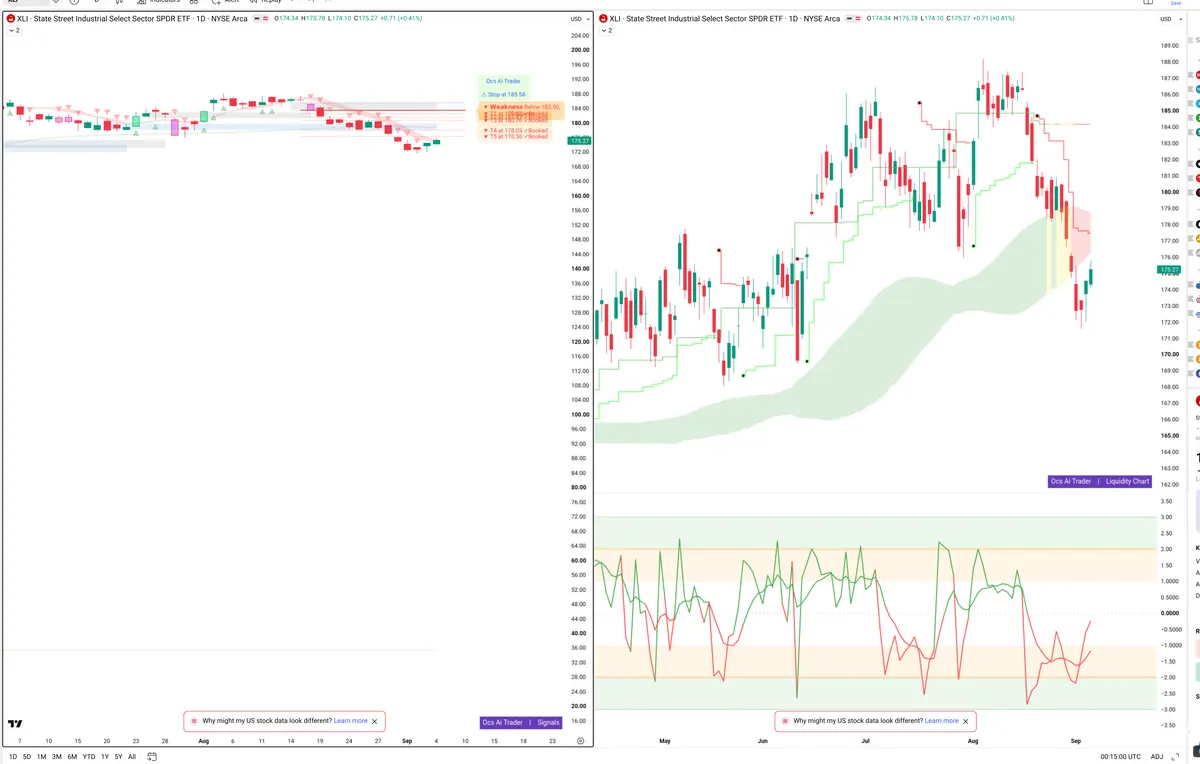 XLI — Signals + Liquidity