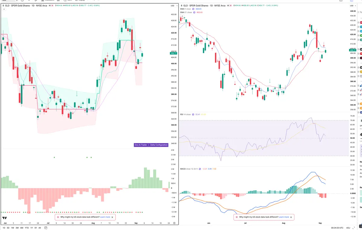 GLD — Delta + Technical