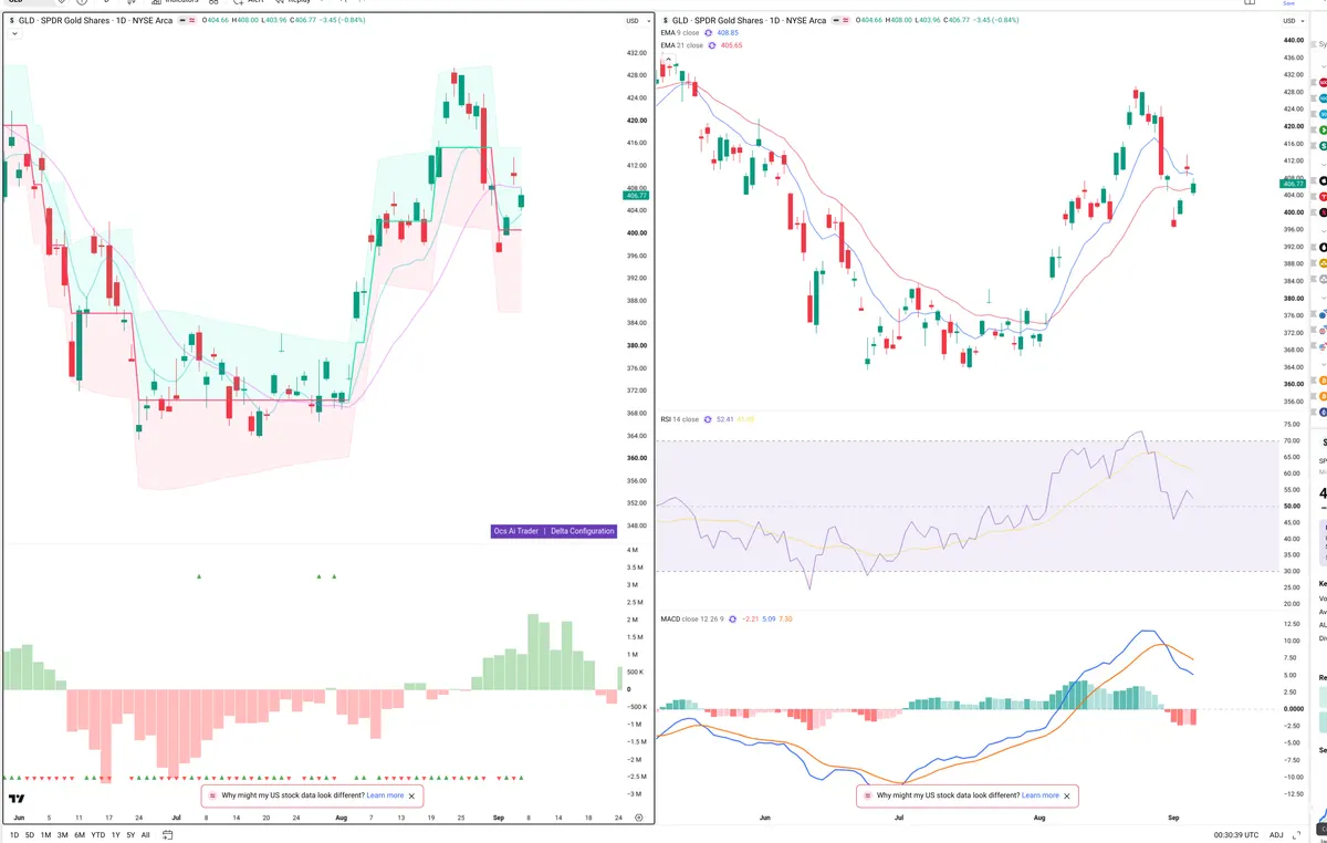 GLD — Delta + Technical