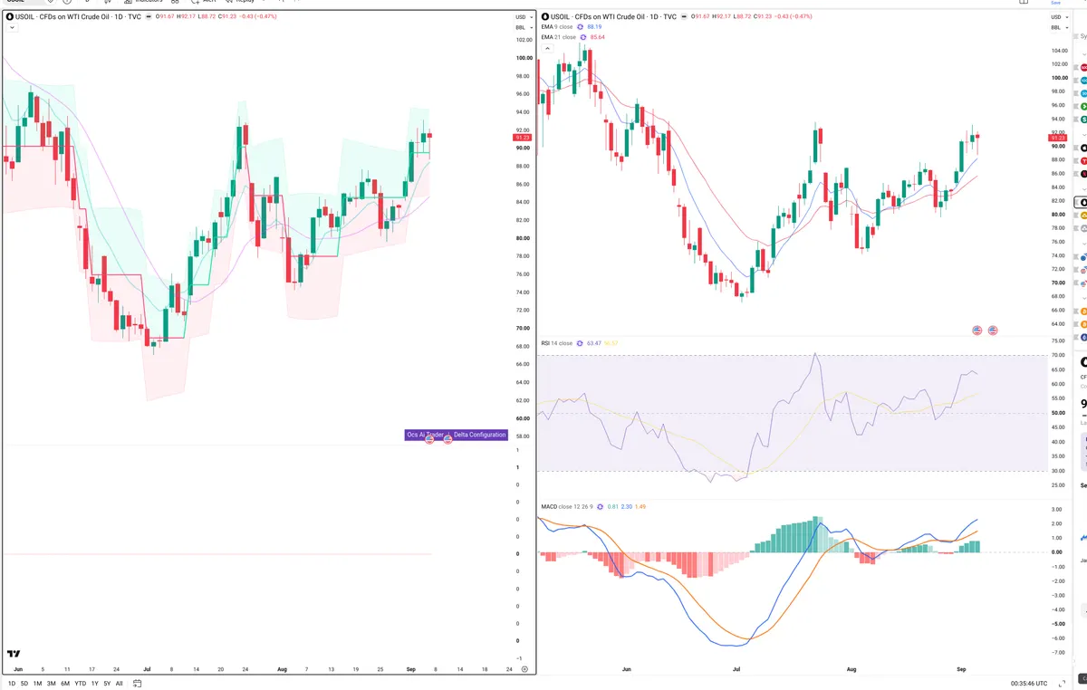 WTI — Delta + Technical