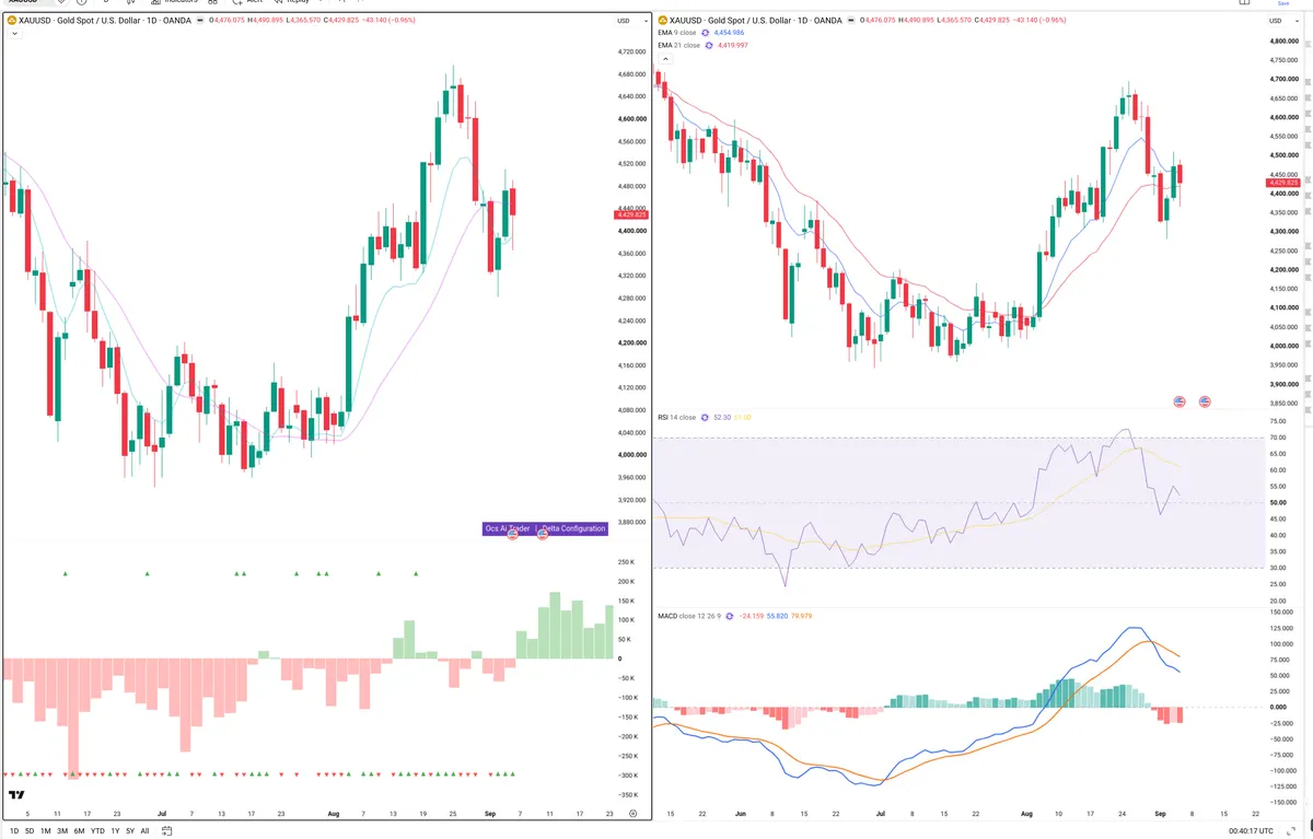 XAUUSD — Delta + Technical
