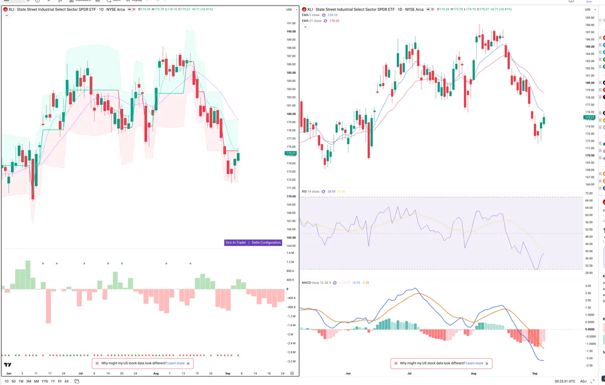 XLI — Delta + Technical