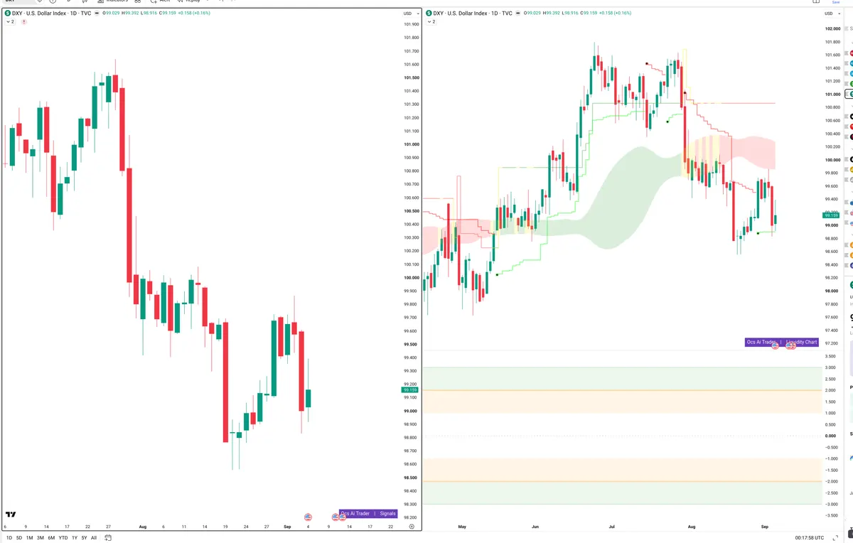 DXY — Signals + Liquidity