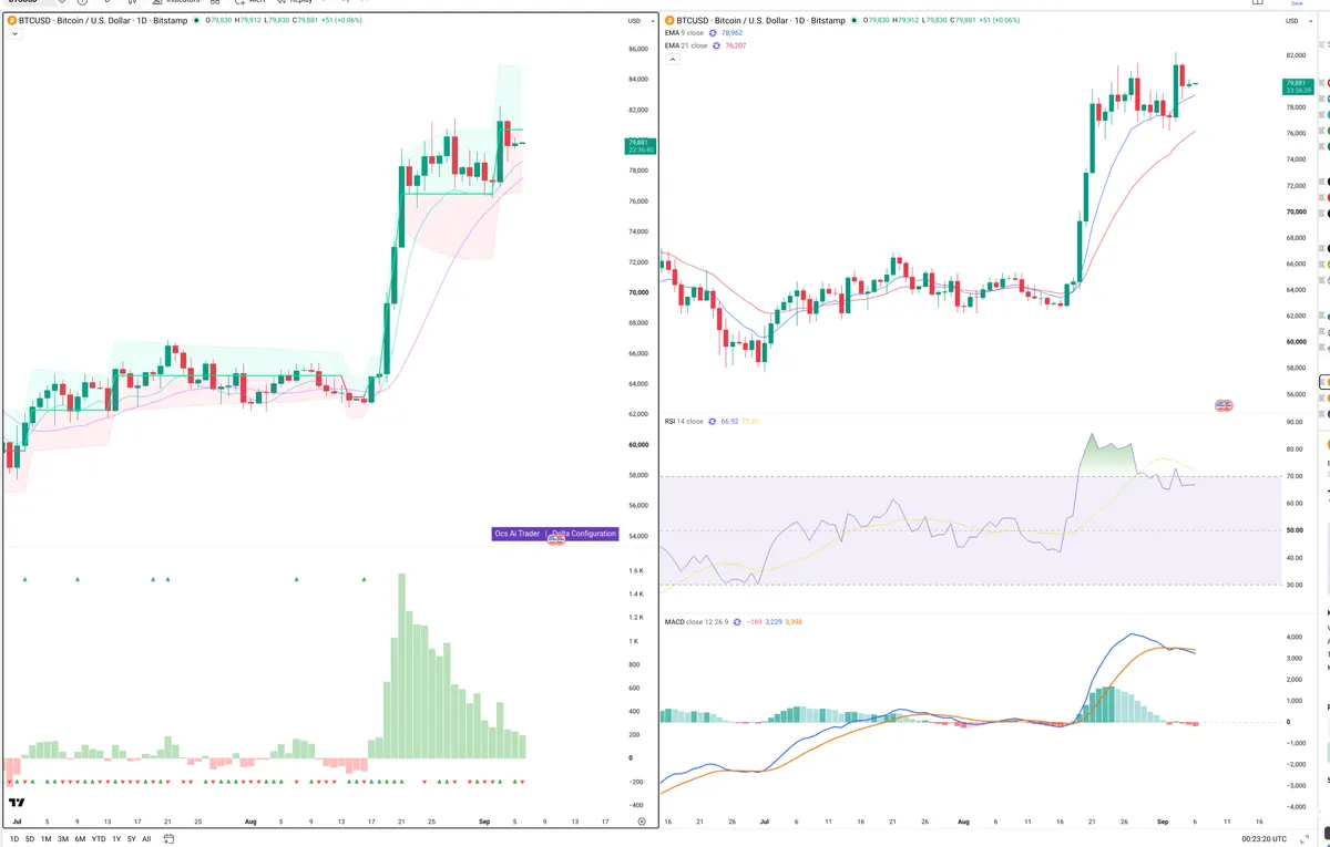 BTC — Delta + Technical