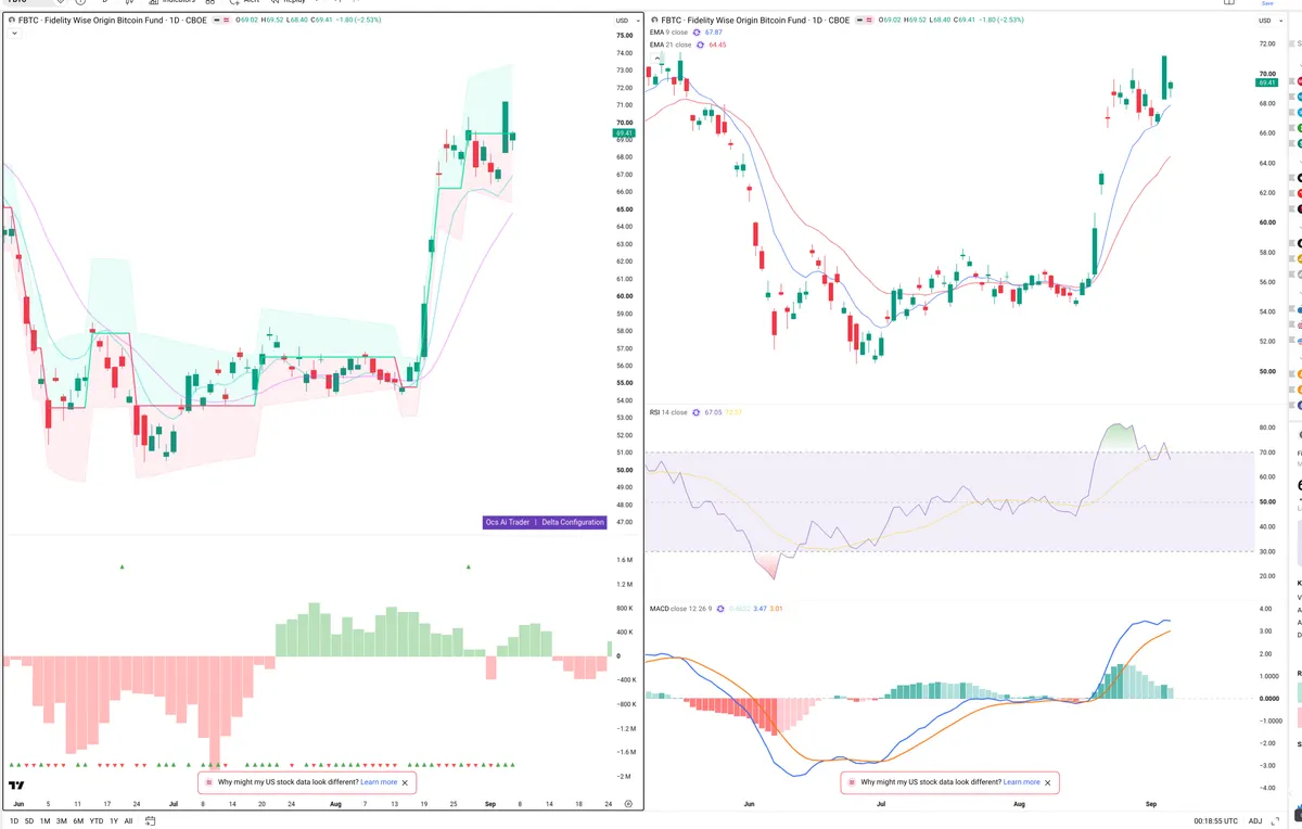 FBTC — Delta + Technical