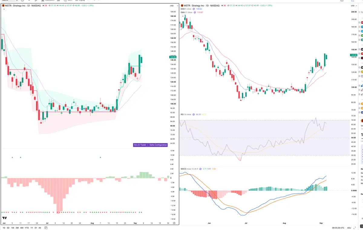MSTR — Delta + Technical