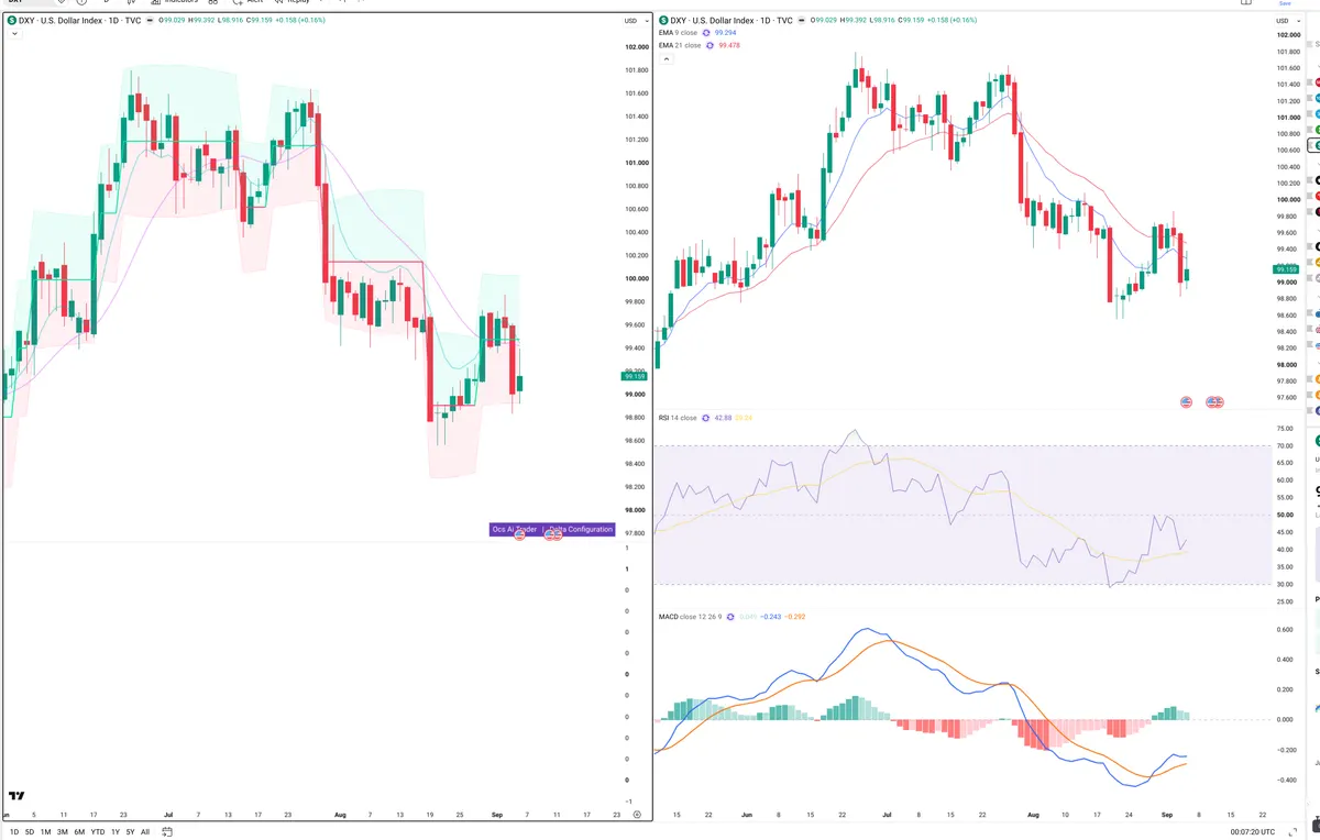 DXY — Delta + Technical