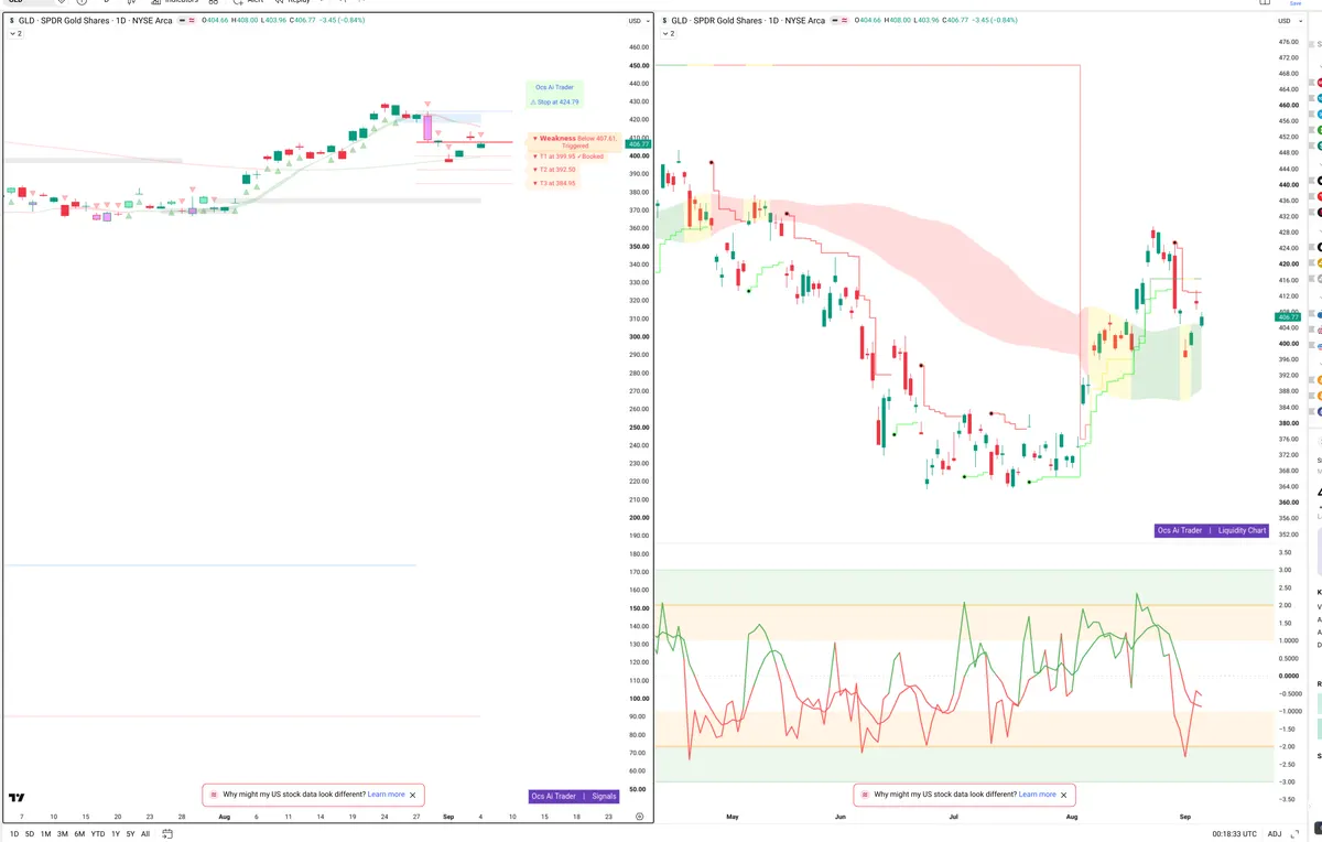 GLD — Signals + Liquidity